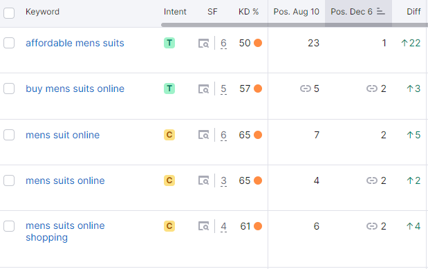 Enerclix documented keyword rankings