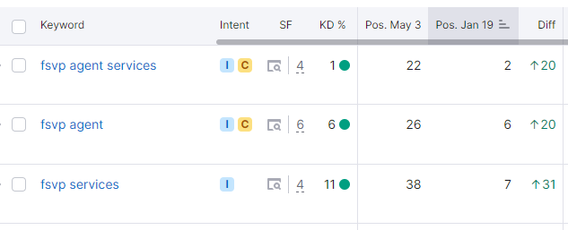 Karako Suits documented keyword rankings