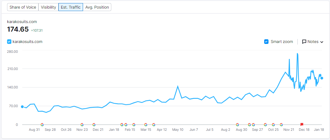 Improving Local Search Visibility for Dental Services